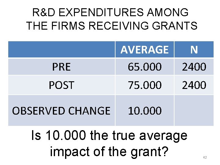 R&D EXPENDITURES AMONG THE FIRMS RECEIVING GRANTS PRE POST AVERAGE 65. 000 75. 000 R&D EXPENDITURES AMONG THE FIRMS RECEIVING GRANTS PRE POST AVERAGE 65. 000 75. 000