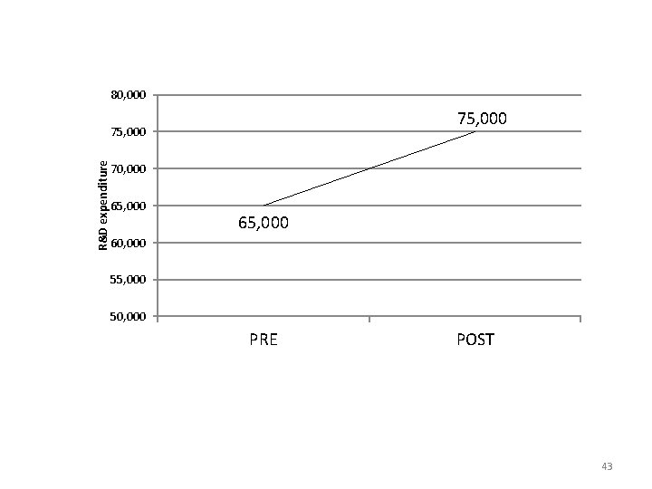 80, 000 75, 000 R&D expenditure 75, 000 70, 000 65, 000 60, 000 80, 000 75, 000 R&D expenditure 75, 000 70, 000 65, 000 60, 000