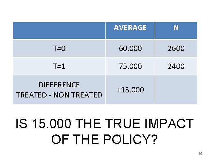 AVERAGE N T=0 60. 000 2600 T=1 75. 000 2400 DIFFERENCE TREATED - NON AVERAGE N T=0 60. 000 2600 T=1 75. 000 2400 DIFFERENCE TREATED - NON