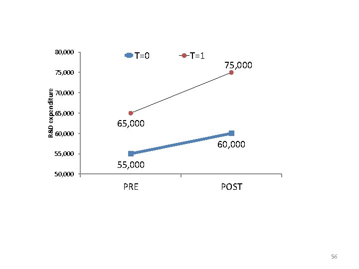 80, 000 T=0 R&D expenditure 75, 000 T=1 75, 000 70, 000 65, 000 80, 000 T=0 R&D expenditure 75, 000 T=1 75, 000 70, 000 65, 000