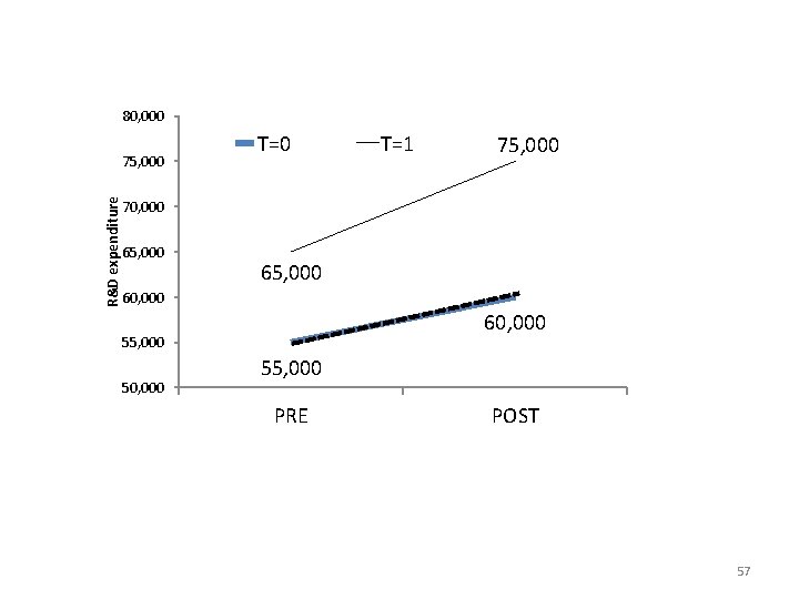80, 000 R&D expenditure 75, 000 T=1 75, 000 70, 000 65, 000 60, 80, 000 R&D expenditure 75, 000 T=1 75, 000 70, 000 65, 000 60,