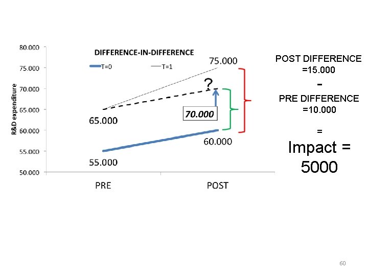 POST DIFFERENCE =15. 000 - PRE DIFFERENCE =10. 000 = Impact = 5000 60 POST DIFFERENCE =15. 000 - PRE DIFFERENCE =10. 000 = Impact = 5000 60