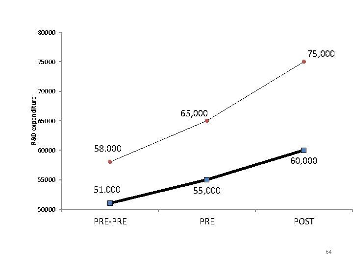80000 75, 000 75000 R&D expenditure 70000 65, 000 65000 60000 58. 000 60, 80000 75, 000 75000 R&D expenditure 70000 65, 000 65000 60000 58. 000 60,