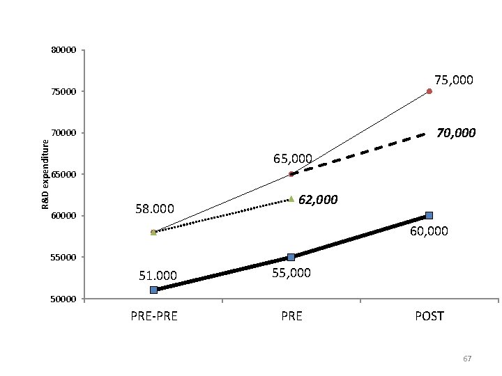 80000 75, 000 75000 70, 000 R&D expenditure 70000 65, 000 65000 60000 58. 80000 75, 000 75000 70, 000 R&D expenditure 70000 65, 000 65000 60000 58.
