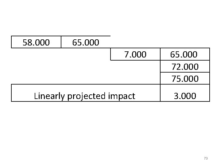 58. 000 65. 000 7. 000 Linearly projected impact 65. 000 72. 000 75. 58. 000 65. 000 7. 000 Linearly projected impact 65. 000 72. 000 75.