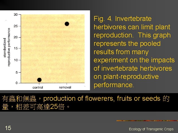 Fig. 4. Invertebrate herbivores can limit plant reproduction. This graph represents the pooled results