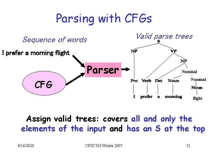 Parsing with CFGs Valid parse trees Sequence of words I prefer a morning flight