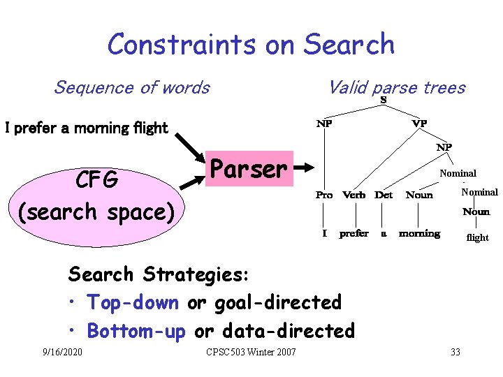 Constraints on Search Sequence of words Valid parse trees I prefer a morning flight