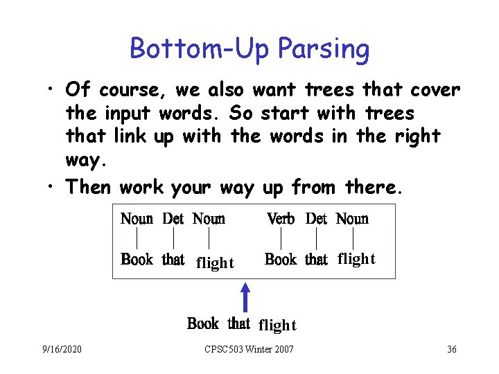 Bottom-Up Parsing • Of course, we also want trees that cover the input words.