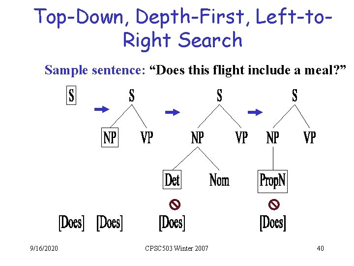 Top-Down, Depth-First, Left-to. Right Search Sample sentence: “Does this flight include a meal? ”