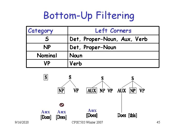 Bottom-Up Filtering Category Left Corners S Det, Proper-Noun, Aux, Verb NP Nominal Noun VP