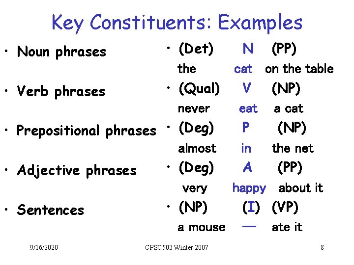 Key Constituents: Examples • (Det) N (PP) the cat on the table • (Qual)