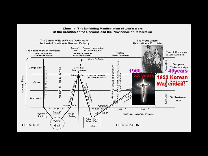 1960 40 years 33 years 1953 Korean War ended! 