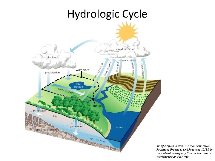 Hydrologic Cycle watershed outlet modified from Stream Corridor Restoration: Principles, Processes, and Practices, 10/98, Hydrologic Cycle watershed outlet modified from Stream Corridor Restoration: Principles, Processes, and Practices, 10/98,