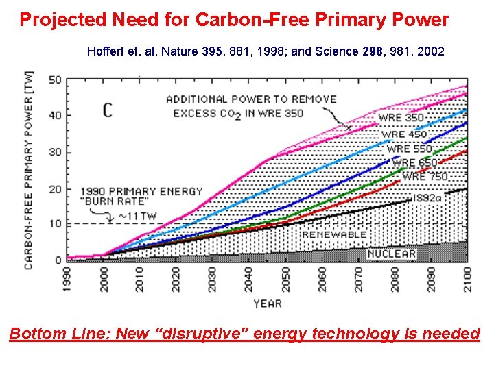 Projected Need for Carbon-Free Primary Power Hoffert et. al. Nature 395, 881, 1998; and
