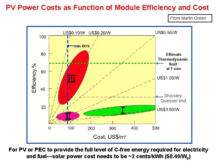 PV Power Costs as Function of Module Efficiency and Cost From Martin Green min