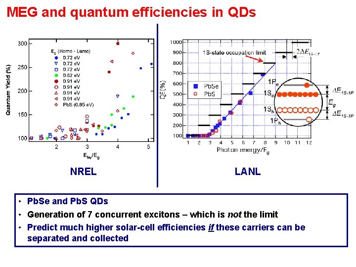 MEG and quantum efficiencies in QDs NREL LANL • Pb. Se and Pb. S