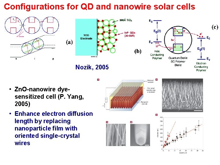 Configurations for QD and nanowire solar cells Nozik, 2005 • Zn. O-nanowire dyesensitized cell