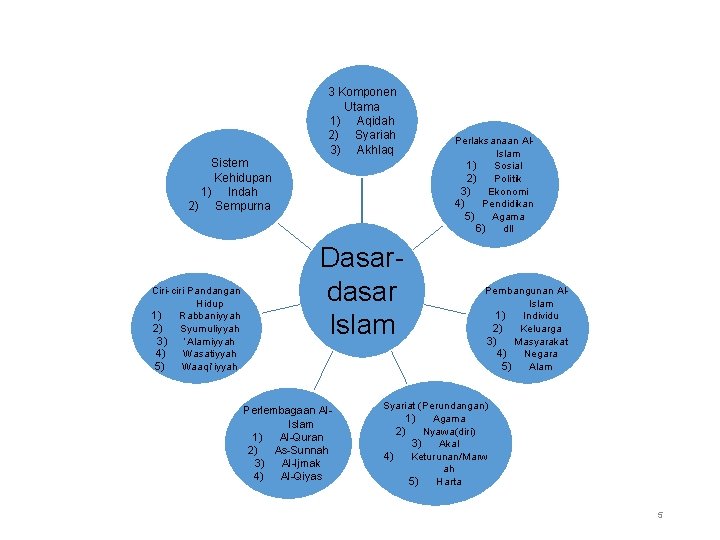 Prinsip pandangan hidup islam