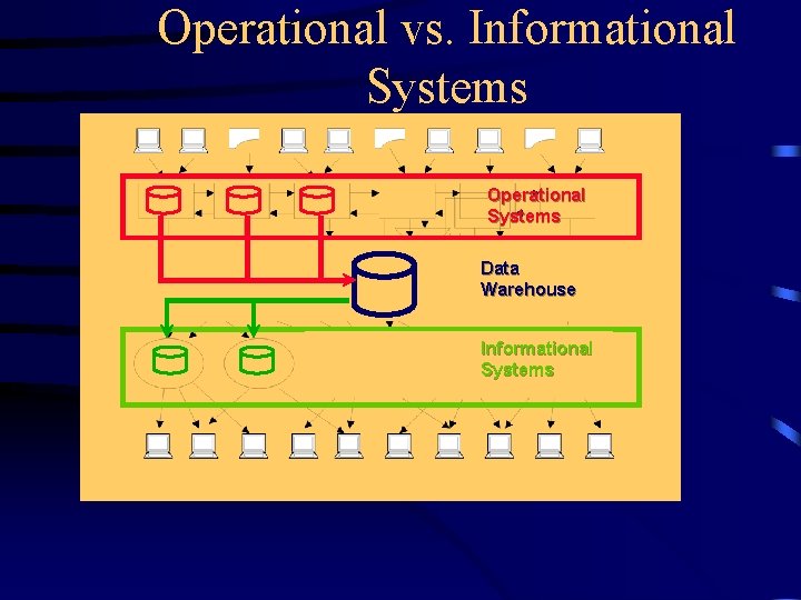 Operational vs. Informational Systems Operational Systems Data Information Delivery System Warehouse Informational Systems 