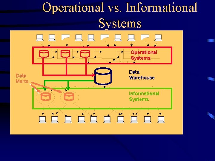 Operational vs. Informational Systems Operational Systems Data Marts Data Information Delivery System Warehouse Informational