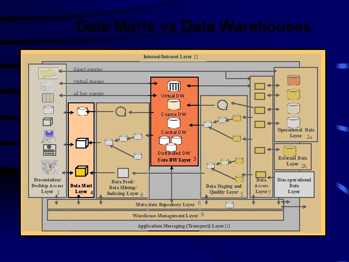 Data Marts vs Data Warehouses Internet/Intranet Layer 11 direct queries virtual queries ad hoc