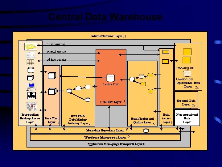 Central Data Warehouse Internet/Intranet Layer 11 direct queries virtual queries ad hoc queries Tracking