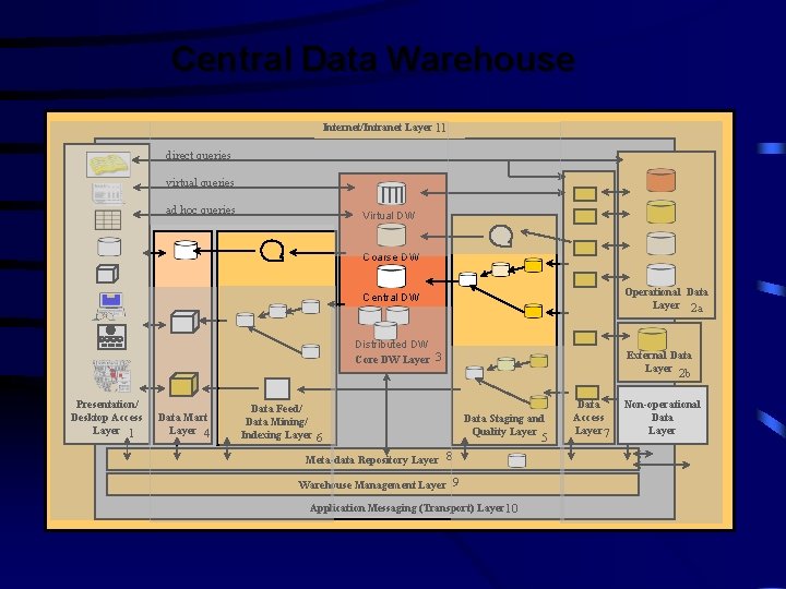 Central Data Warehouse Internet/Intranet Layer 11 direct queries virtual queries ad hoc queries Virtual