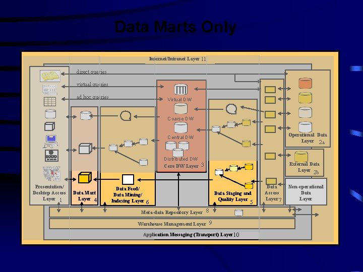 Data Marts Only Internet/Intranet Layer 11 direct queries virtual queries ad hoc queries Virtual