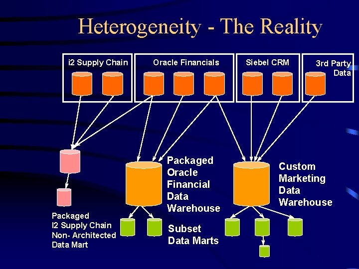 Heterogeneity - The Reality i 2 Supply Chain Packaged I 2 Supply Chain Non-