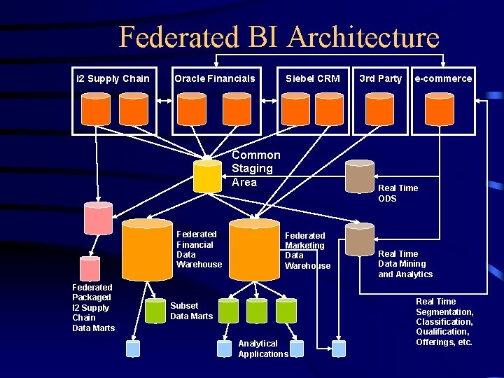 Federated BI Architecture i 2 Supply Chain Oracle Financials Siebel CRM Common Staging Area