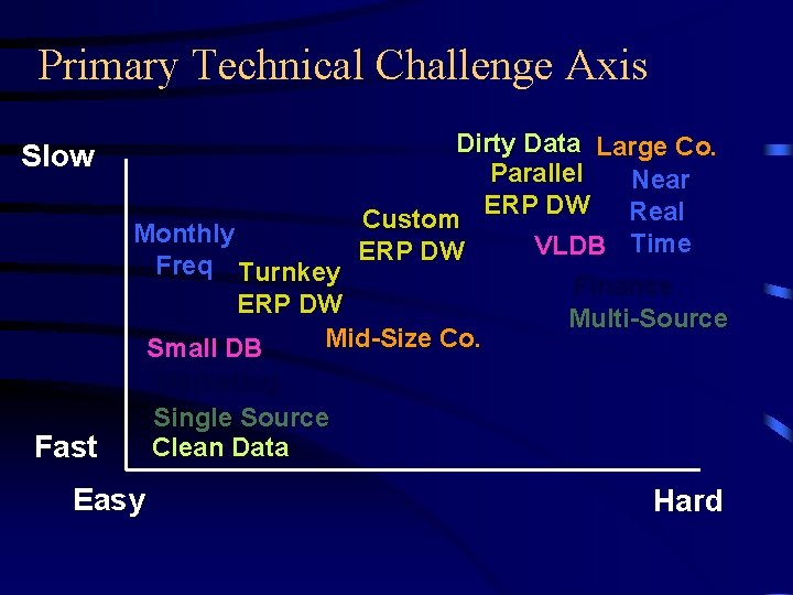 Primary Technical Challenge Axis Dirty Data Large Co. Parallel Near ERP DW Real Custom