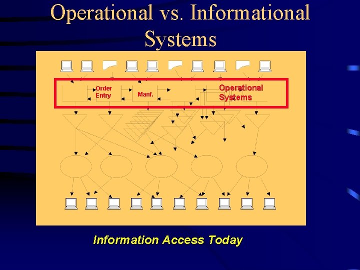 Operational vs. Informational Systems Order Entry Manf. Operational Systems Information Access Today 
