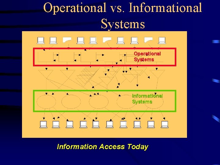 Operational vs. Informational Systems Operational Systems Information Access Today 