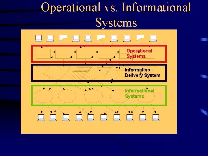 Operational vs. Informational Systems Operational Systems Information Delivery System Informational Systems 