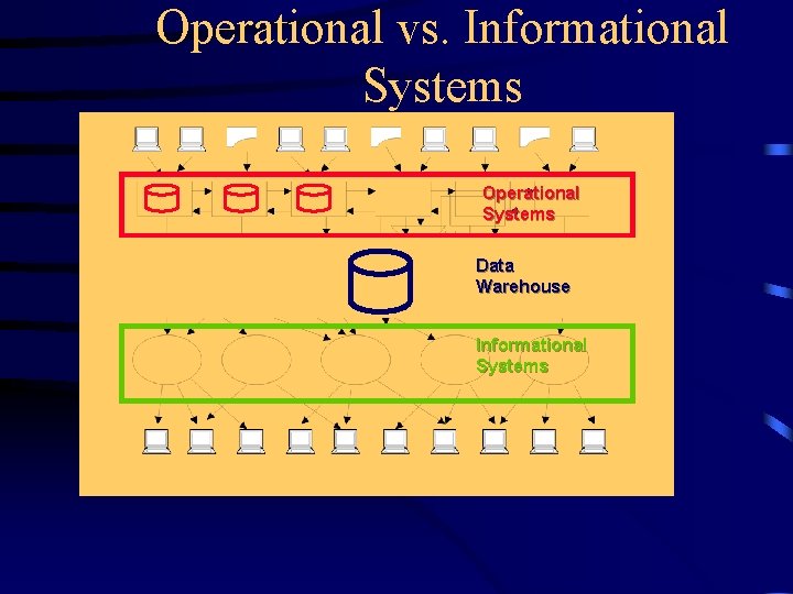 Operational vs. Informational Systems Operational Systems Data Information Delivery System Warehouse Informational Systems 