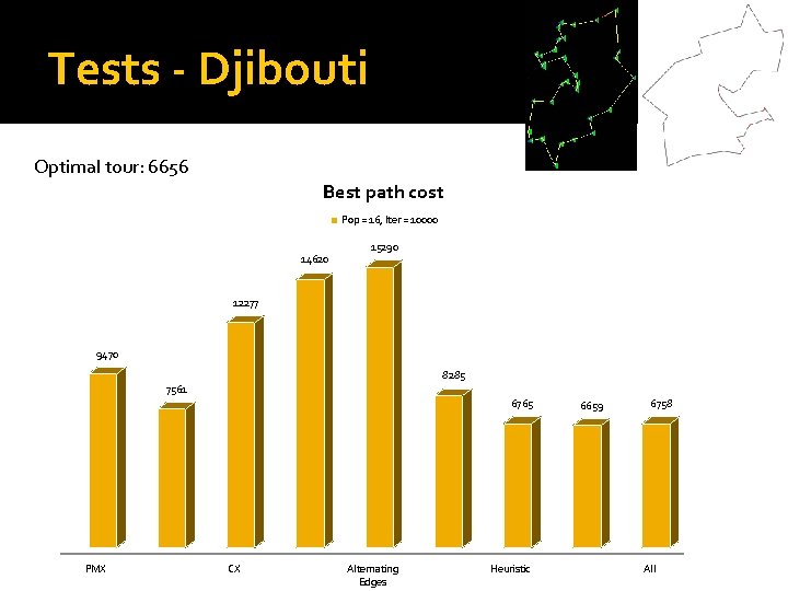 Tests - Djibouti Optimal tour: 6656 Best path cost Pop = 16, Iter =