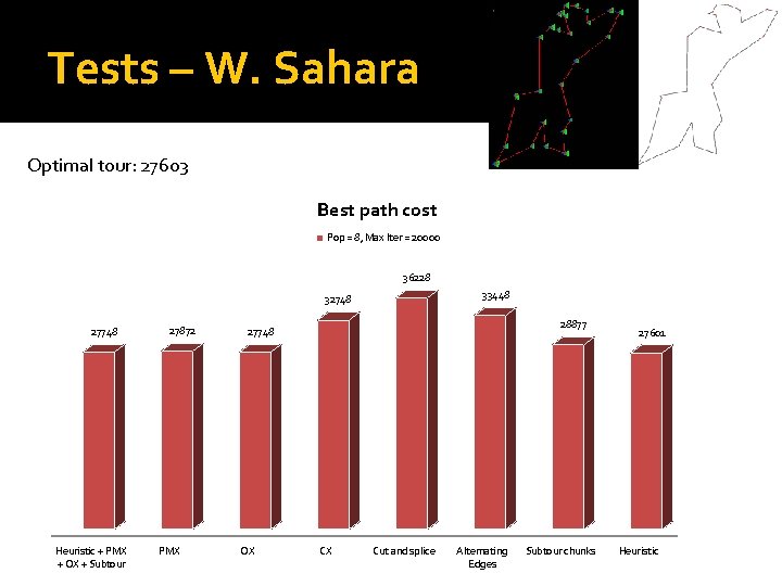 Tests – W. Sahara Optimal tour: 27603 Best path cost Pop = 8, Max
