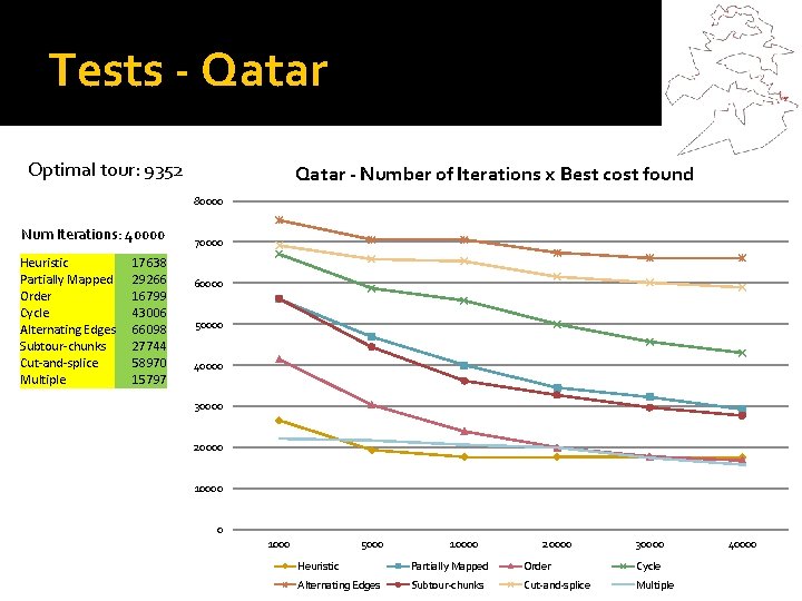 Tests - Qatar Optimal tour: 9352 Qatar - Number of Iterations x Best cost