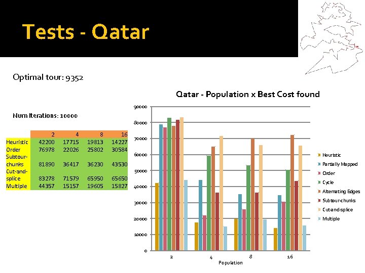 Tests - Qatar Optimal tour: 9352 Qatar - Population x Best Cost found 90000