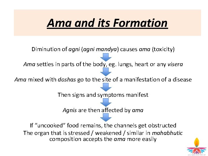 Ama and its Formation Diminution of agni (agni mandya) causes ama (toxicity) Ama settles