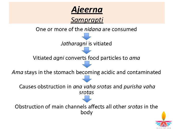 Ajeerna Samprapti One or more of the nidana are consumed Jatharagni is vitiated Vitiated