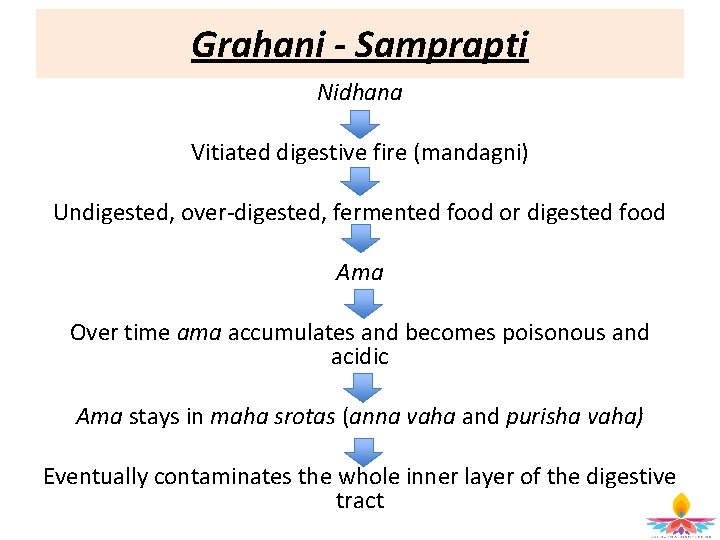 Grahani - Samprapti Nidhana Vitiated digestive fire (mandagni) Undigested, over-digested, fermented food or digested