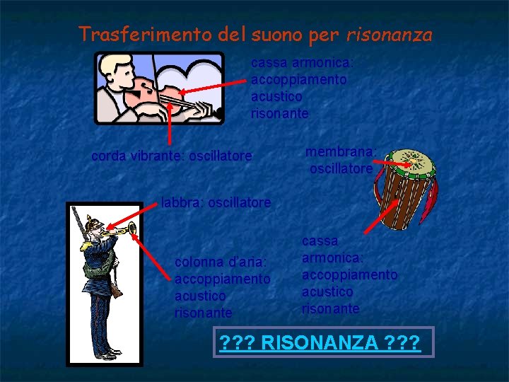 Trasferimento del suono per risonanza cassa armonica: accoppiamento acustico risonante corda vibrante: oscillatore membrana: