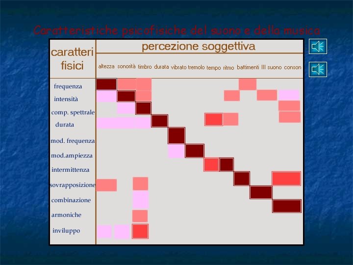 Caratteristiche psicofisiche del suono e della musica 