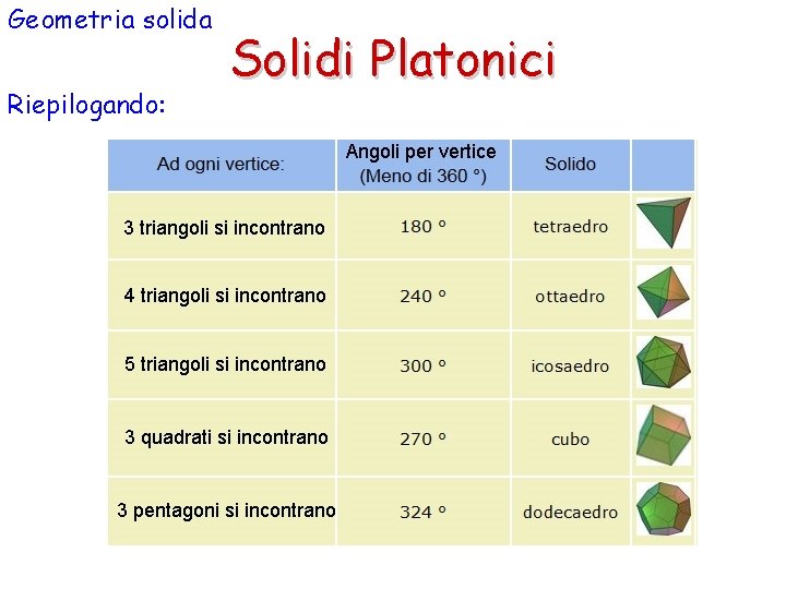 Geometria solida Riepilogando: Solidi Platonici 