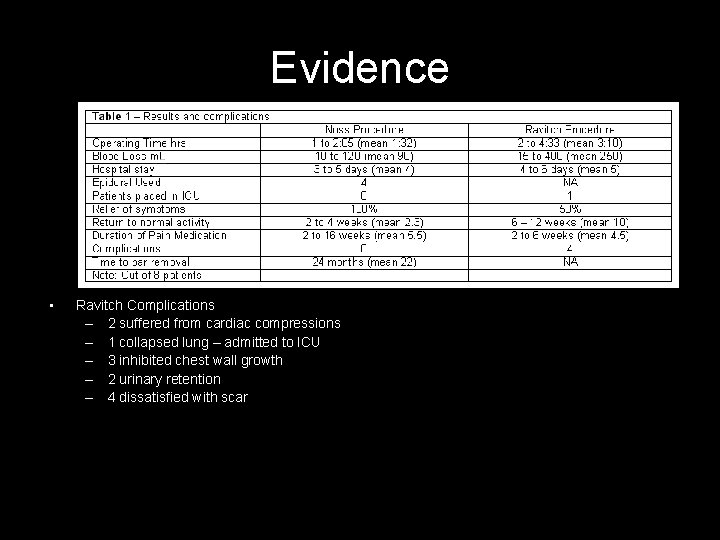 Evidence • Ravitch Complications – 2 suffered from cardiac compressions – 1 collapsed lung Evidence • Ravitch Complications – 2 suffered from cardiac compressions – 1 collapsed lung