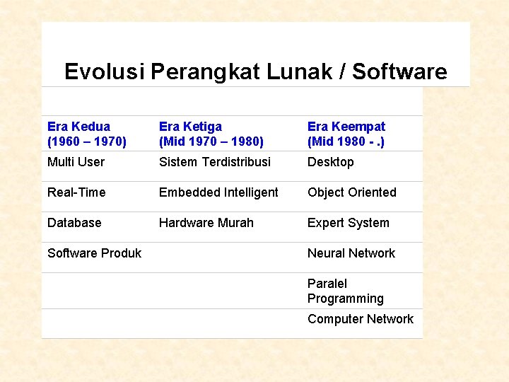 Evolusi Perangkat Lunak / Software Era Kedua (1960 – 1970) Era Ketiga (Mid 1970