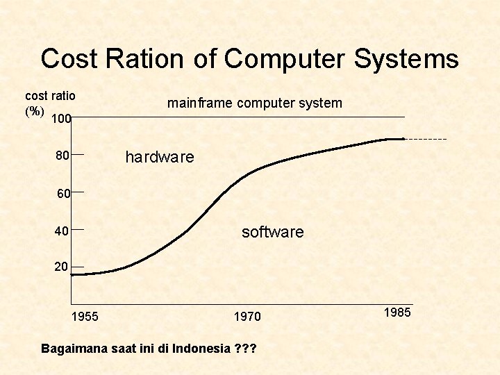 Cost Ration of Computer Systems cost ratio (%) 100 mainframe computer system hardware 80