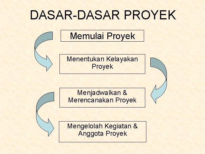 DASAR-DASAR PROYEK Memulai Proyek Menentukan Kelayakan Proyek Menjadwalkan & Merencanakan Proyek Mengelolah Kegiatan &